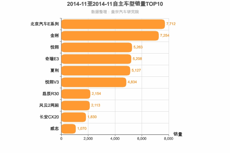 2014年11月自主A0级轿车销量排行榜