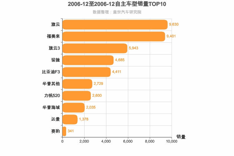 2006年12月自主A级轿车销量排行榜