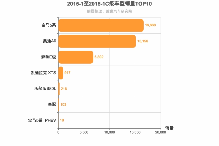 2015年1月C级轿车销量排行榜