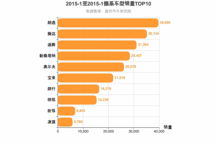 2015年1月德系A级轿车销量排行榜