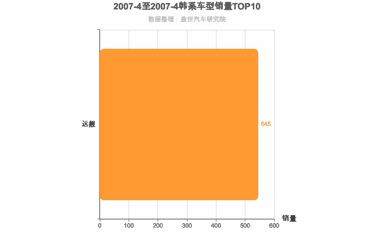 2007年4月韩系B级轿车销量排行榜