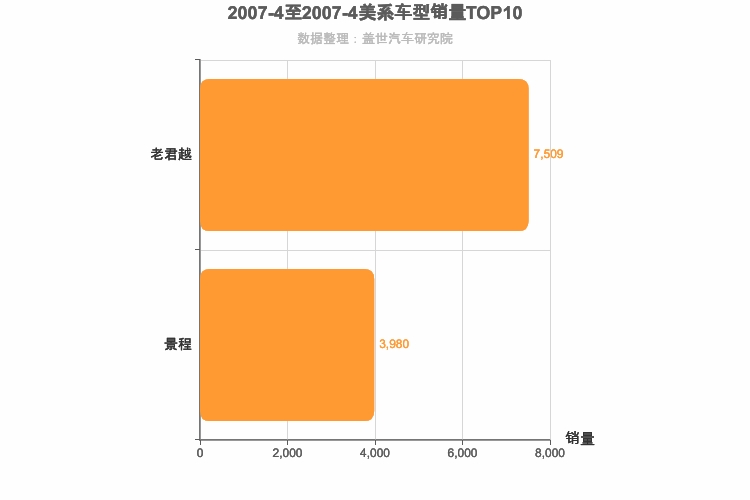2007年4月美系B级轿车销量排行榜