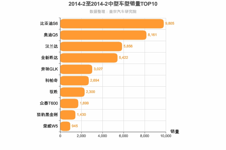 2014年2月中型SUV销量排行榜