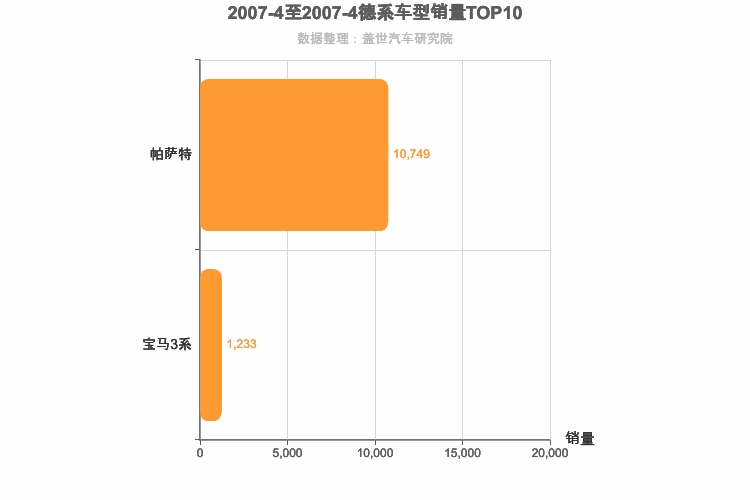 2007年4月德系B级轿车销量排行榜