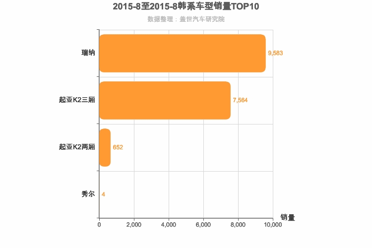 2015年8月韩系A0级轿车销量排行榜