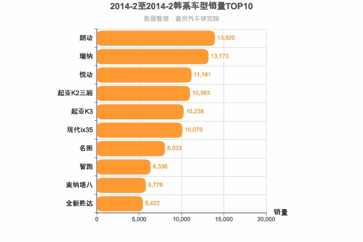 2014年2月韩系车型销量排行榜
