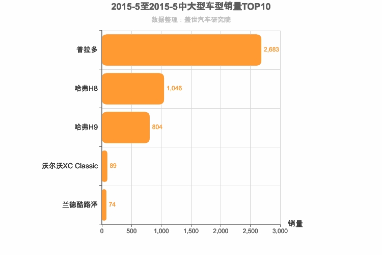2015年5月中大型SUV销量排行榜