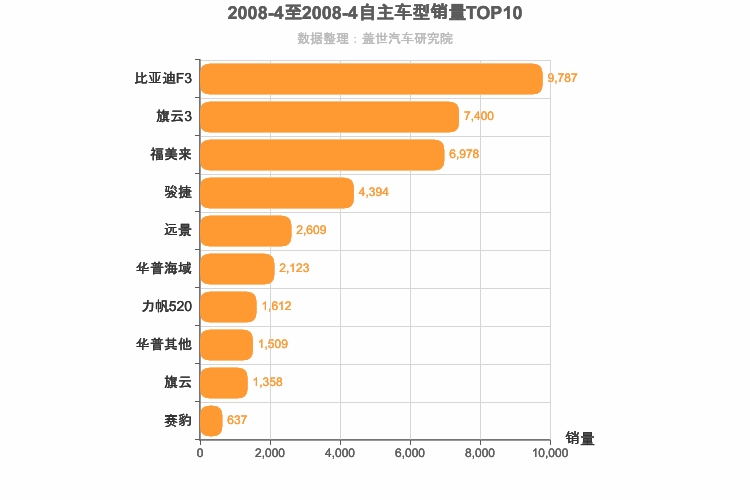 2008年4月自主A级轿车销量排行榜