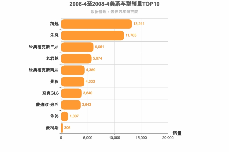 2008年4月美系车型销量排行榜