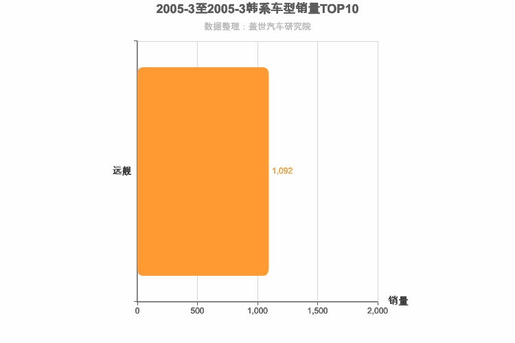 2005年3月韩系B级轿车销量排行榜