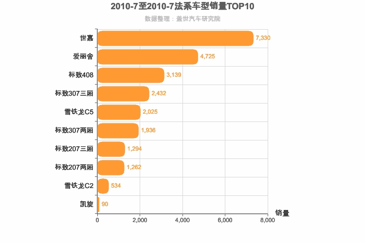 2010年7月法系轿车销量排行榜