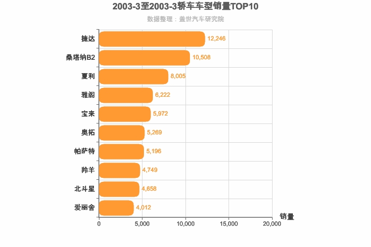 2003年3月轿车销量排行榜