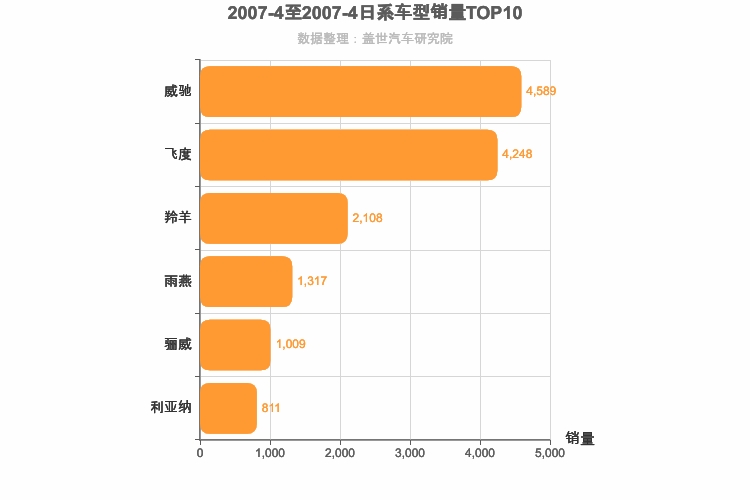 2007年4月日系A0级轿车销量排行榜