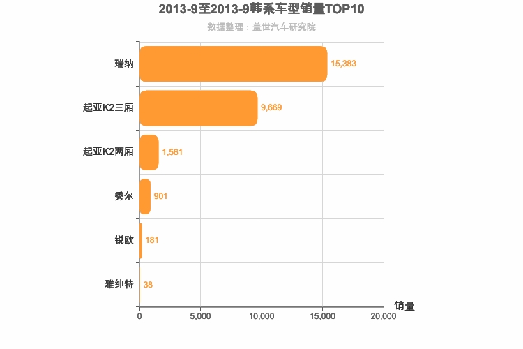 2013年9月韩系A0级轿车销量排行榜