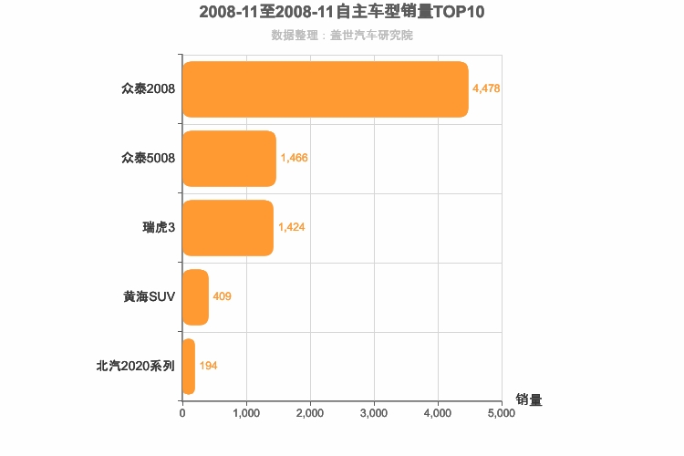 2008年11月自主小型SUV销量排行榜