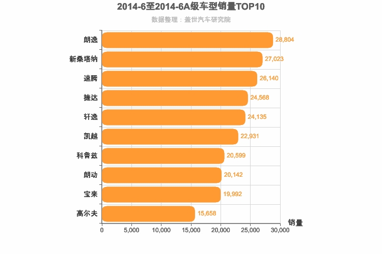 2014年6月A级轿车销量排行榜