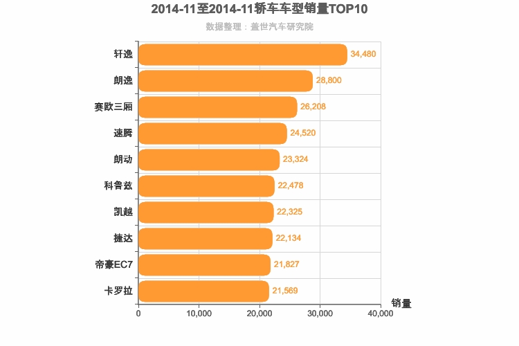 2014年11月轿车销量排行榜
