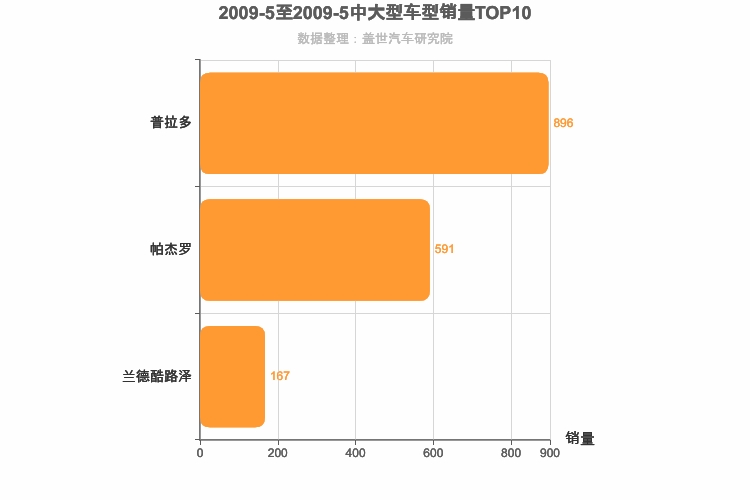 2009年5月中大型SUV销量排行榜