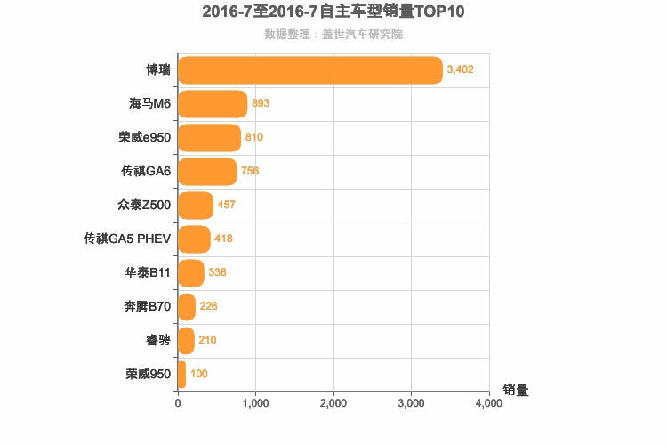 2016年7月自主B级轿车销量排行榜