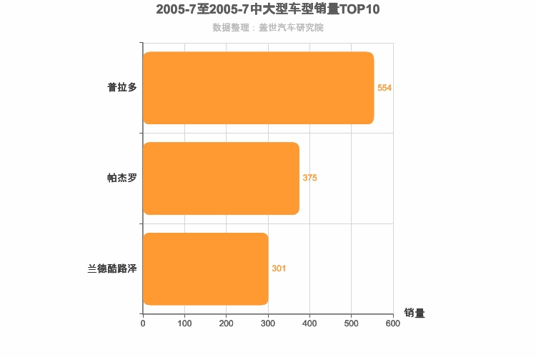 2005年7月中大型SUV销量排行榜