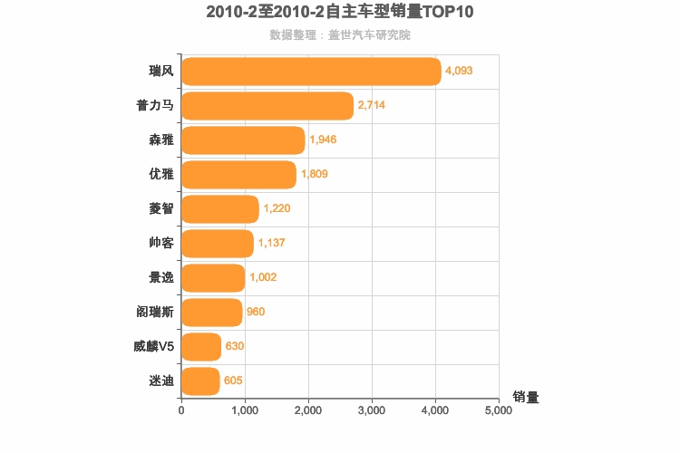 2010年2月自主MPV销量排行榜