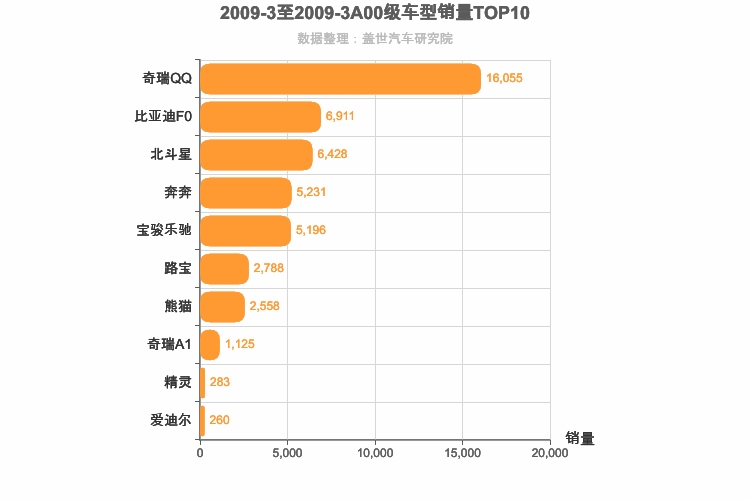 2009年3月A00级轿车销量排行榜