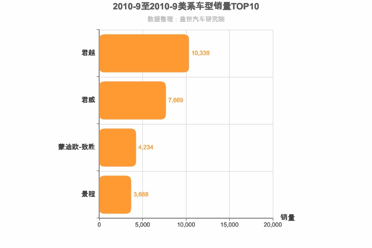 2010年9月美系B级轿车销量排行榜
