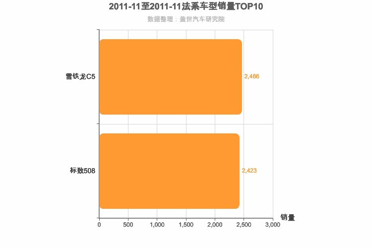 2011年11月法系B级轿车销量排行榜