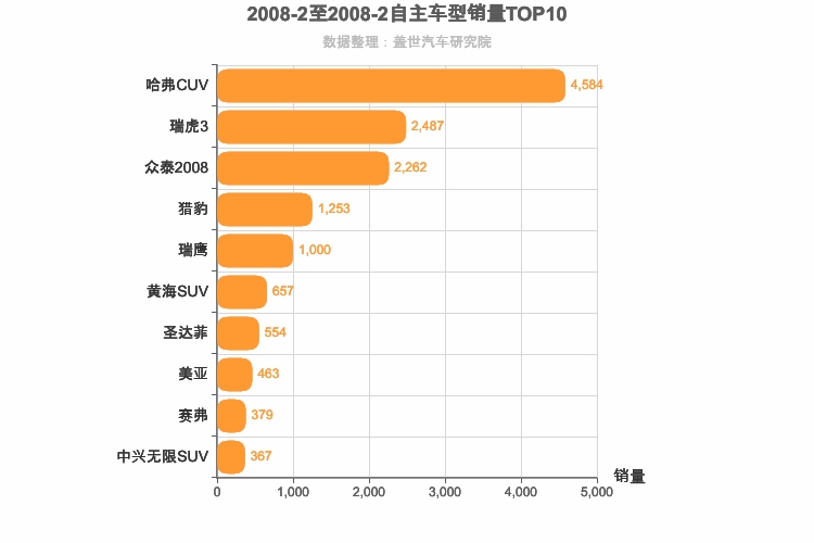 2008年2月自主SUV销量排行榜