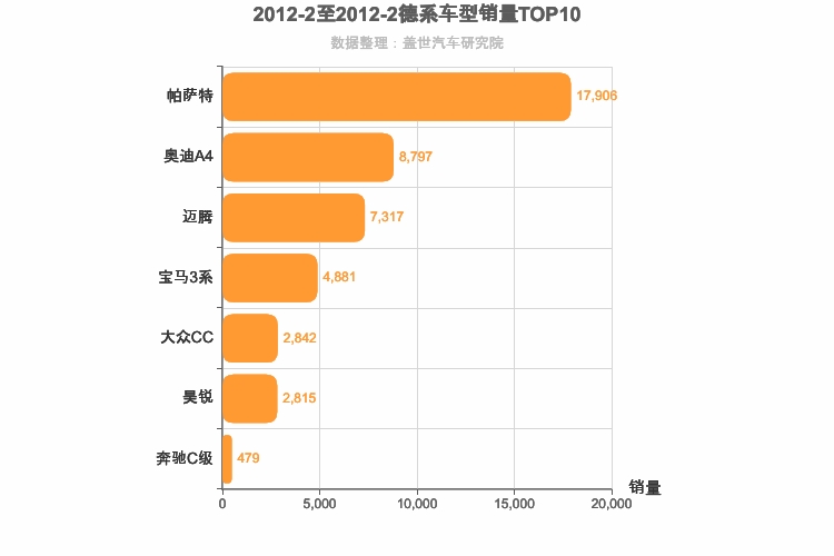 2012年2月德系B级轿车销量排行榜