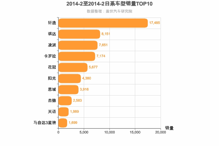 2014年2月日系A级轿车销量排行榜