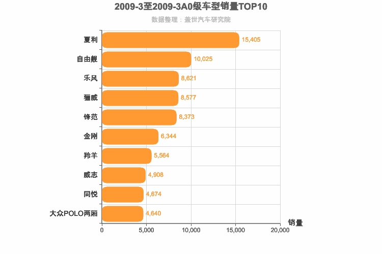 2009年3月A0级轿车销量排行榜