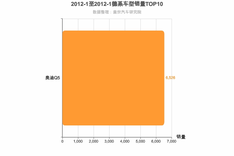 2012年1月德系中型SUV销量排行榜