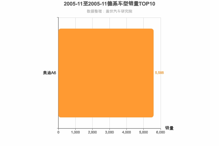 2005年11月德系C级轿车销量排行榜