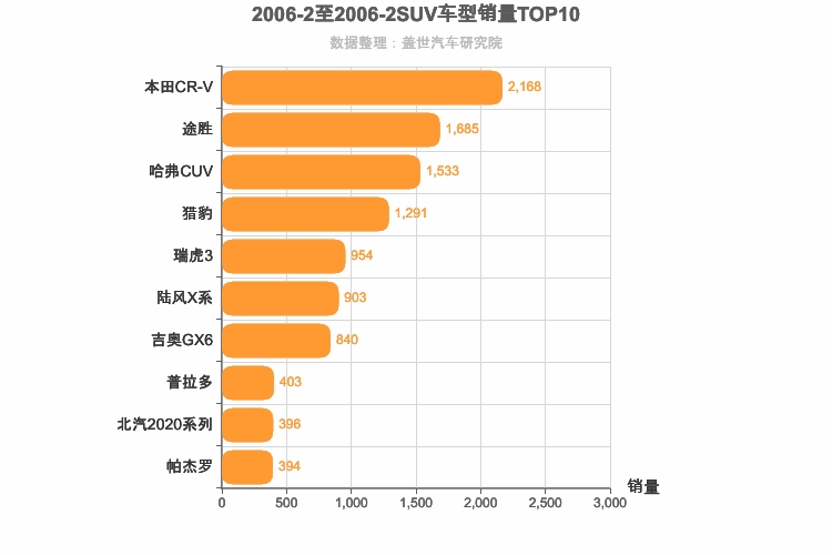 2006年2月SUV销量排行榜