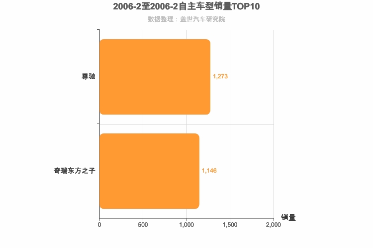 2006年2月自主B级轿车销量排行榜