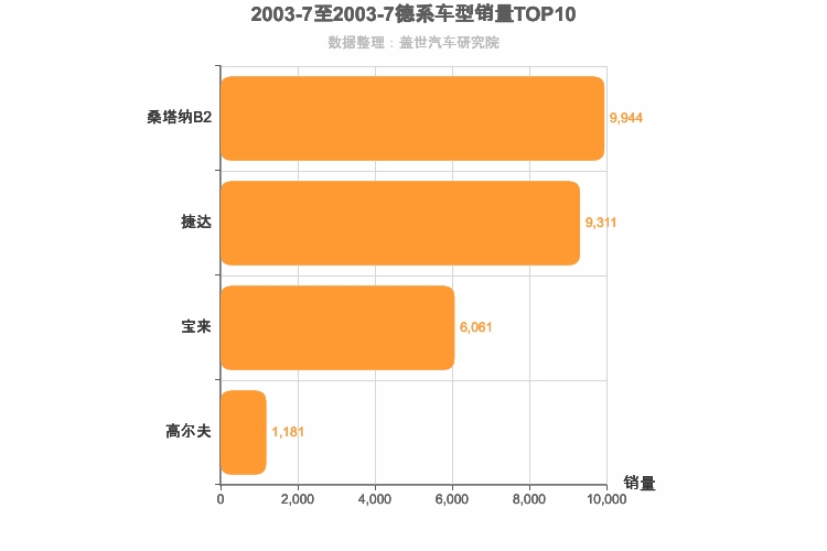 2003年7月德系A级轿车销量排行榜