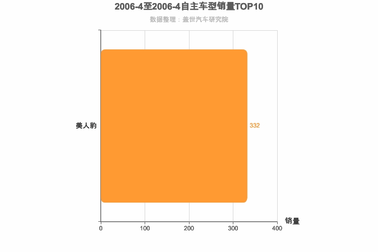 2006年4月自主跑车轿车销量排行榜
