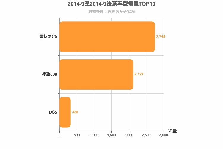 2014年9月法系B级轿车销量排行榜