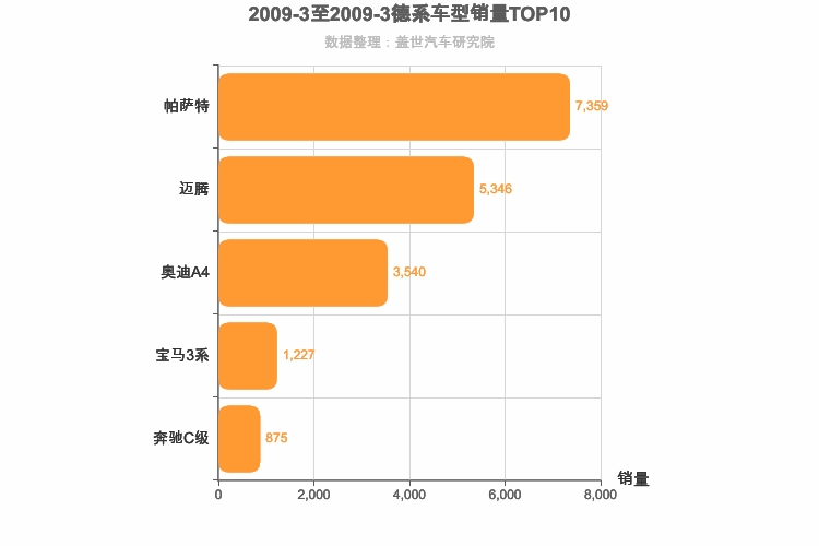 2009年3月德系B级轿车销量排行榜