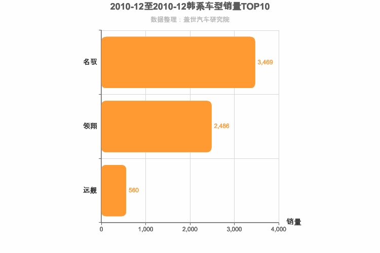 2010年12月韩系B级轿车销量排行榜
