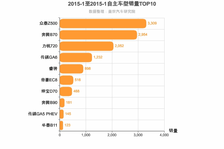 2015年1月自主B级轿车销量排行榜