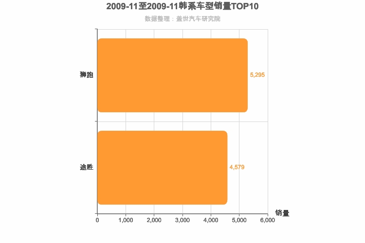 2009年11月韩系SUV销量排行榜
