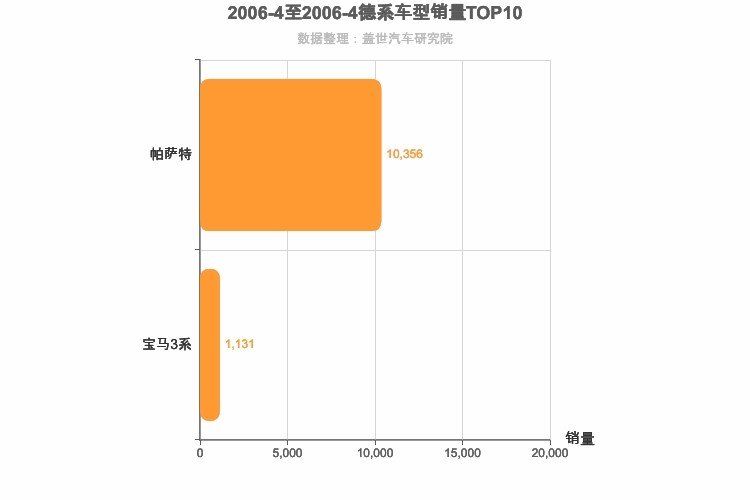 2006年4月德系B级轿车销量排行榜
