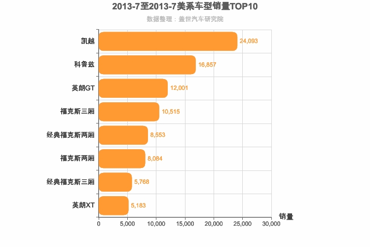 2013年7月美系A级轿车销量排行榜