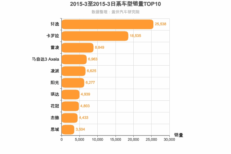 2015年3月日系A级轿车销量排行榜