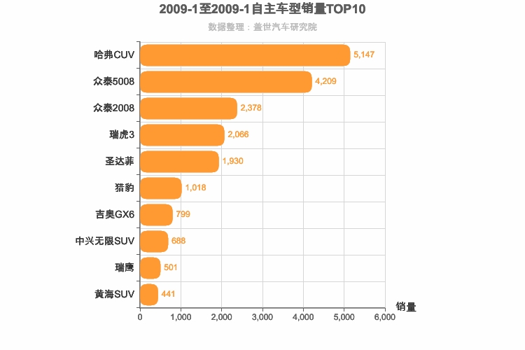 2009年1月自主SUV销量排行榜