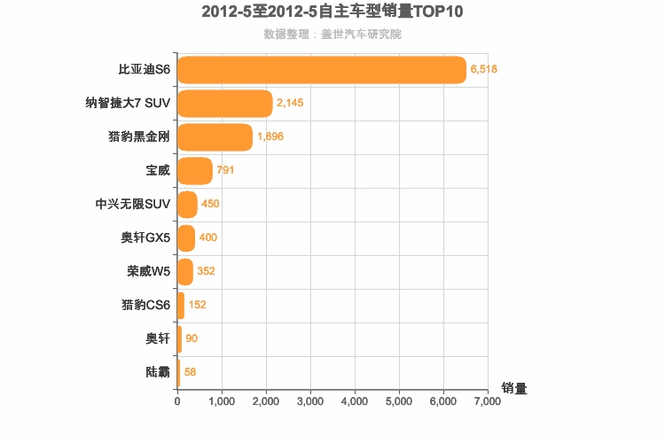 2012年5月自主中型SUV销量排行榜