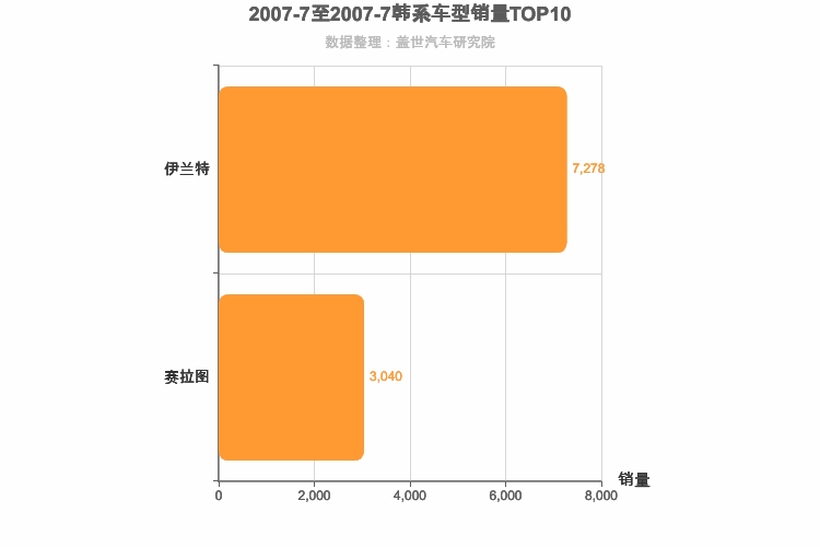 2007年7月韩系A级轿车销量排行榜