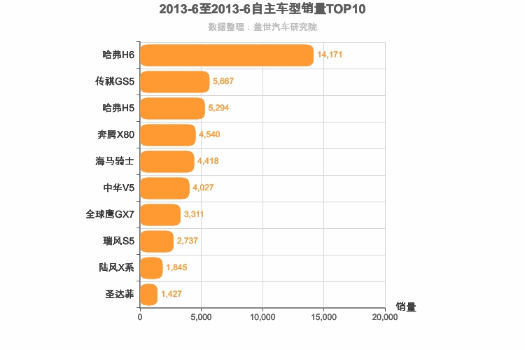 2013年6月自主紧凑型SUV销量排行榜